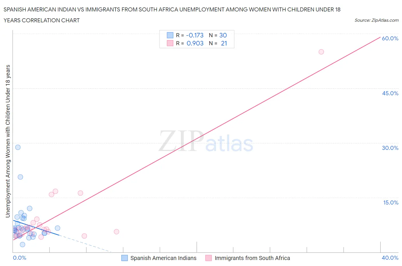 Spanish American Indian vs Immigrants from South Africa Unemployment Among Women with Children Under 18 years