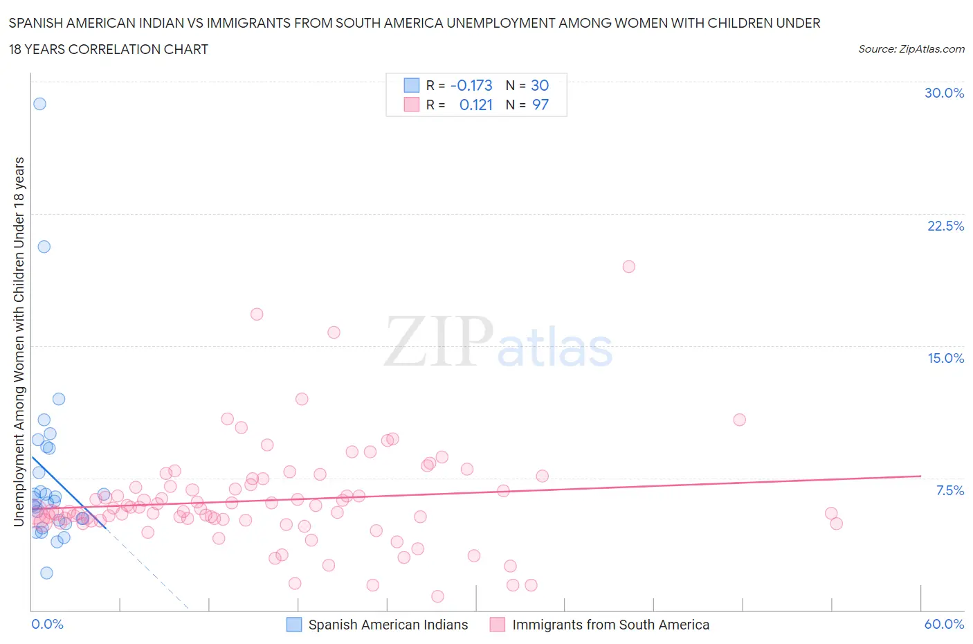 Spanish American Indian vs Immigrants from South America Unemployment Among Women with Children Under 18 years