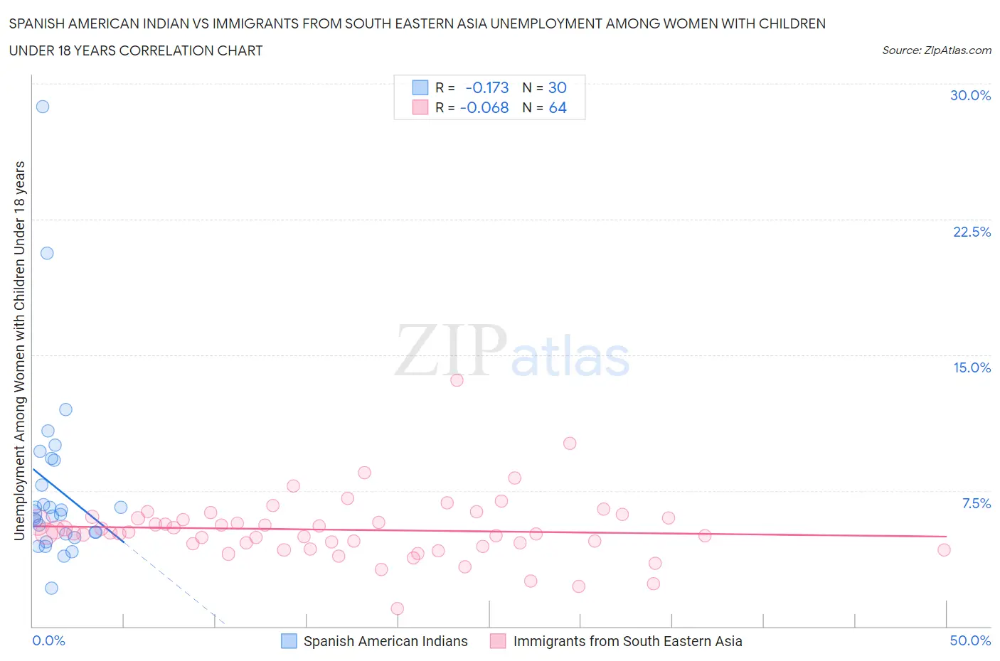 Spanish American Indian vs Immigrants from South Eastern Asia Unemployment Among Women with Children Under 18 years