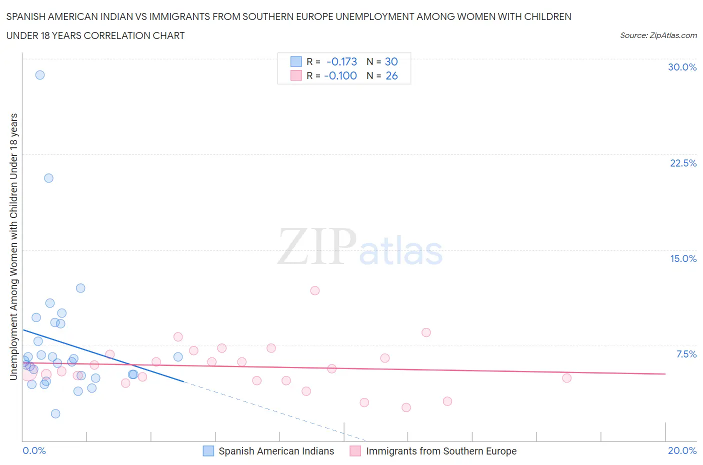 Spanish American Indian vs Immigrants from Southern Europe Unemployment Among Women with Children Under 18 years