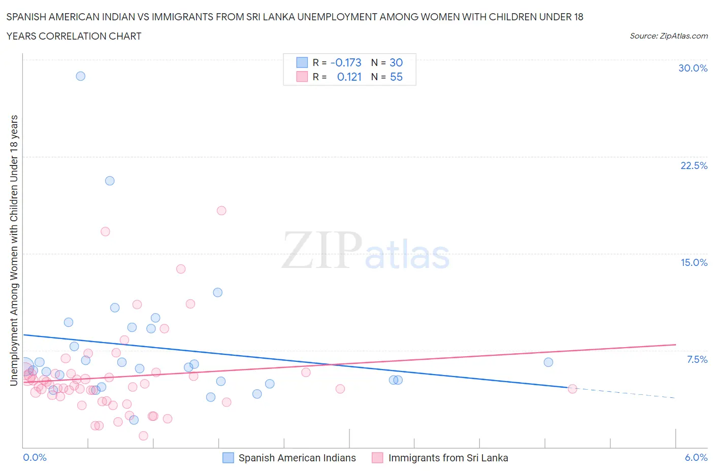 Spanish American Indian vs Immigrants from Sri Lanka Unemployment Among Women with Children Under 18 years