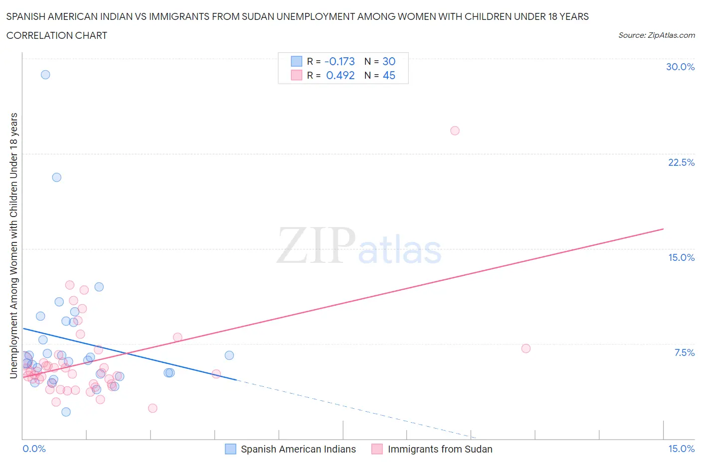 Spanish American Indian vs Immigrants from Sudan Unemployment Among Women with Children Under 18 years