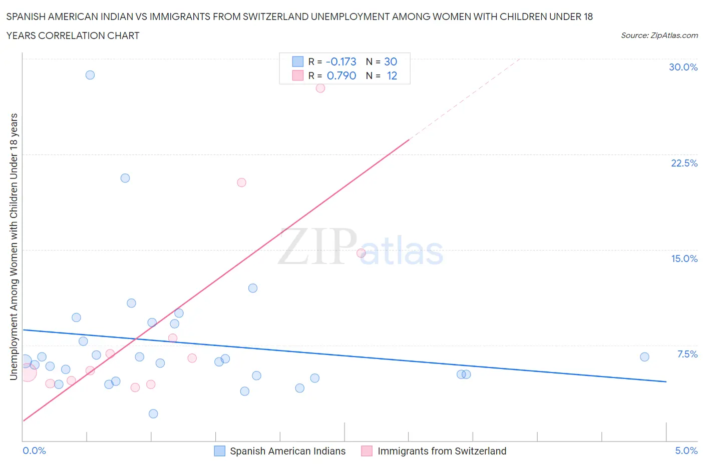 Spanish American Indian vs Immigrants from Switzerland Unemployment Among Women with Children Under 18 years