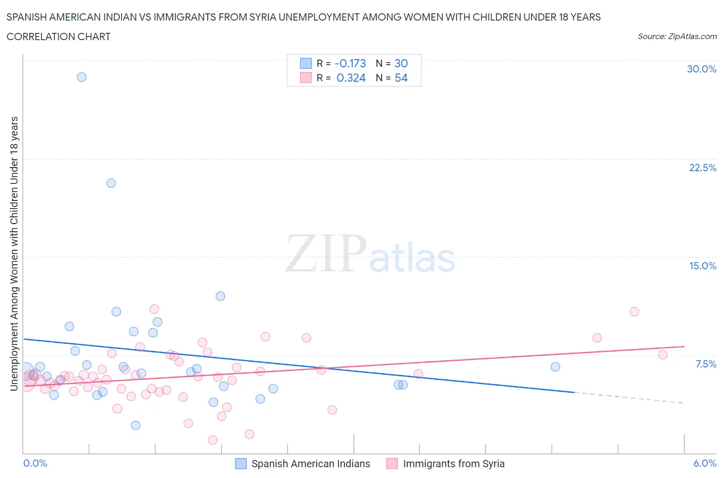 Spanish American Indian vs Immigrants from Syria Unemployment Among Women with Children Under 18 years