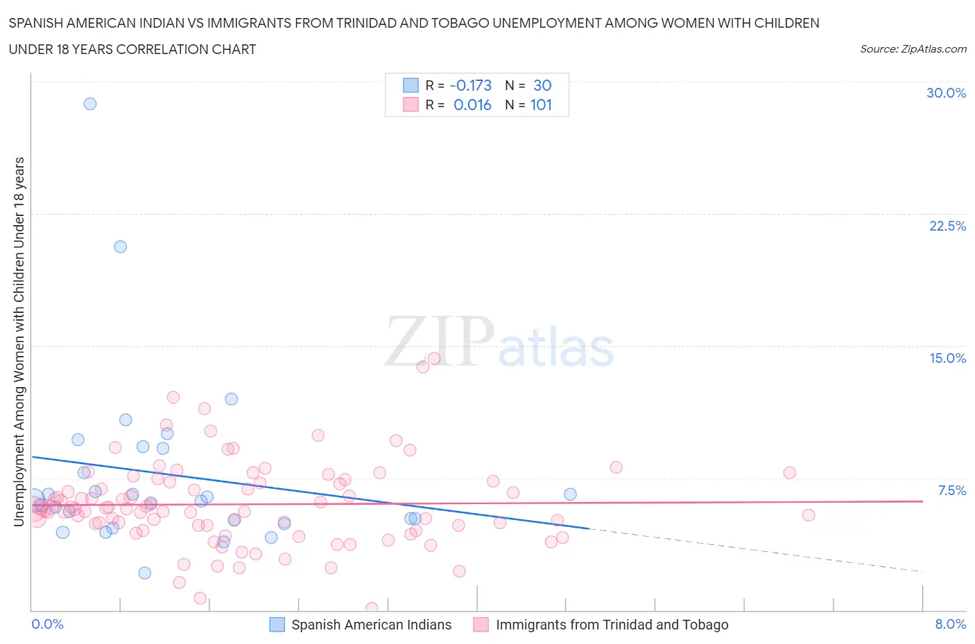 Spanish American Indian vs Immigrants from Trinidad and Tobago Unemployment Among Women with Children Under 18 years