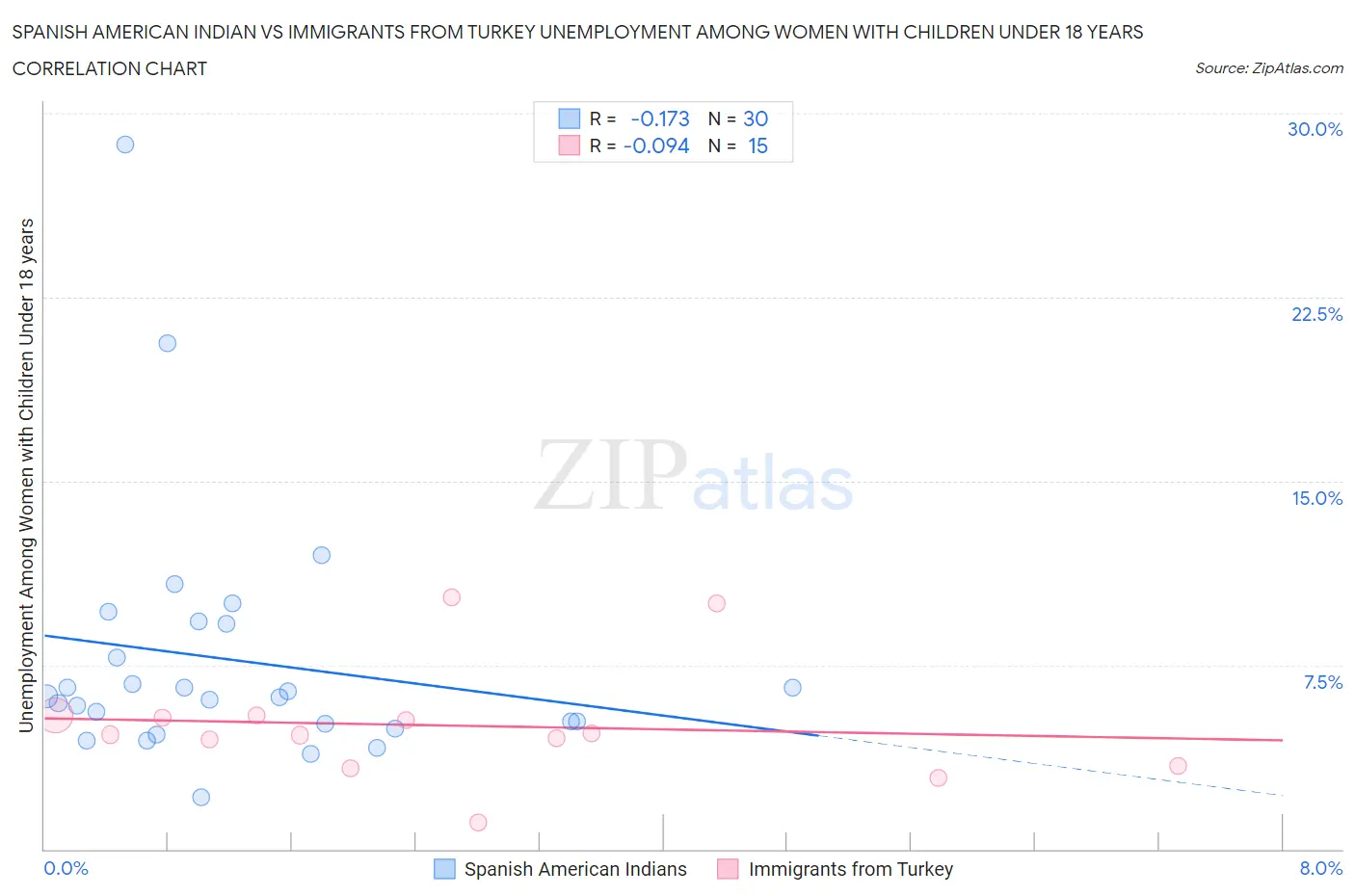 Spanish American Indian vs Immigrants from Turkey Unemployment Among Women with Children Under 18 years