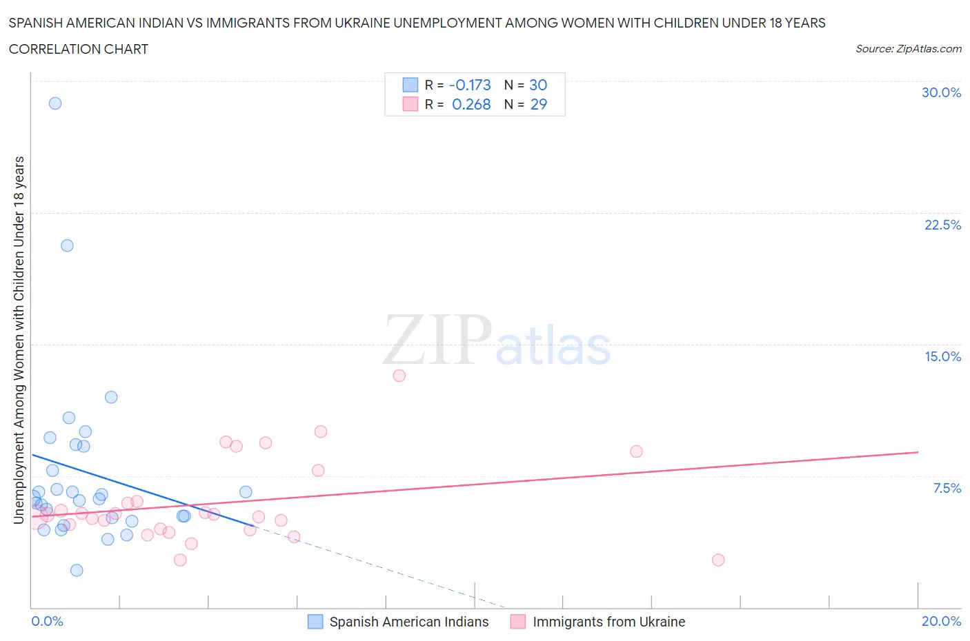 Spanish American Indian vs Immigrants from Ukraine Unemployment Among Women with Children Under 18 years