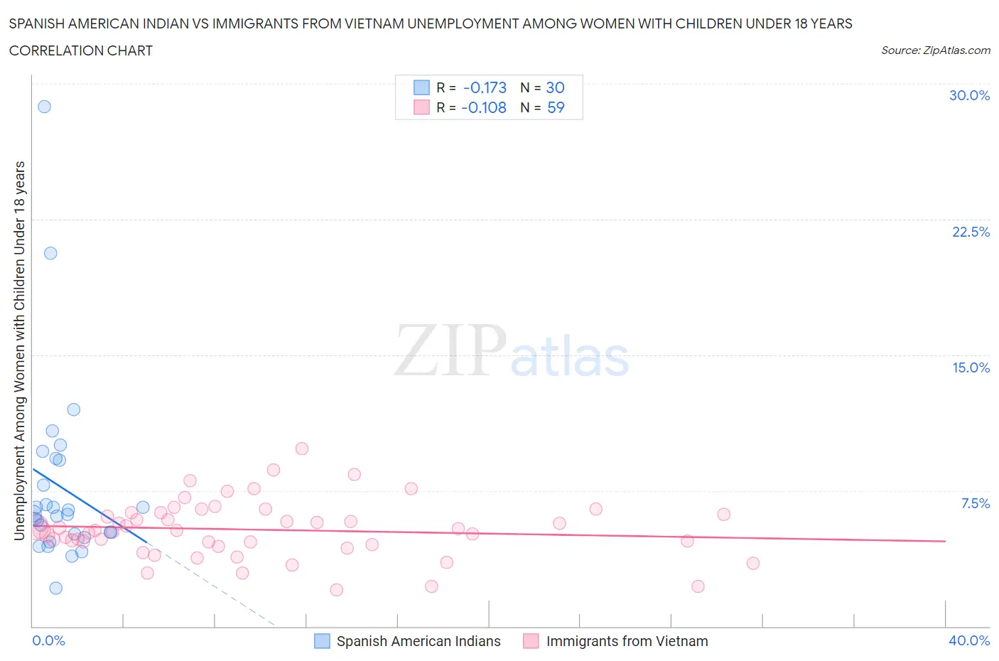 Spanish American Indian vs Immigrants from Vietnam Unemployment Among Women with Children Under 18 years