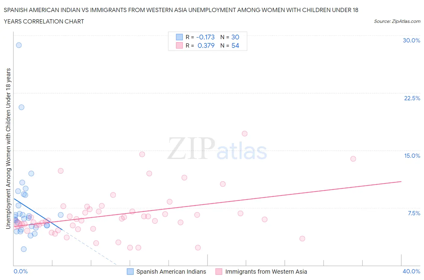 Spanish American Indian vs Immigrants from Western Asia Unemployment Among Women with Children Under 18 years