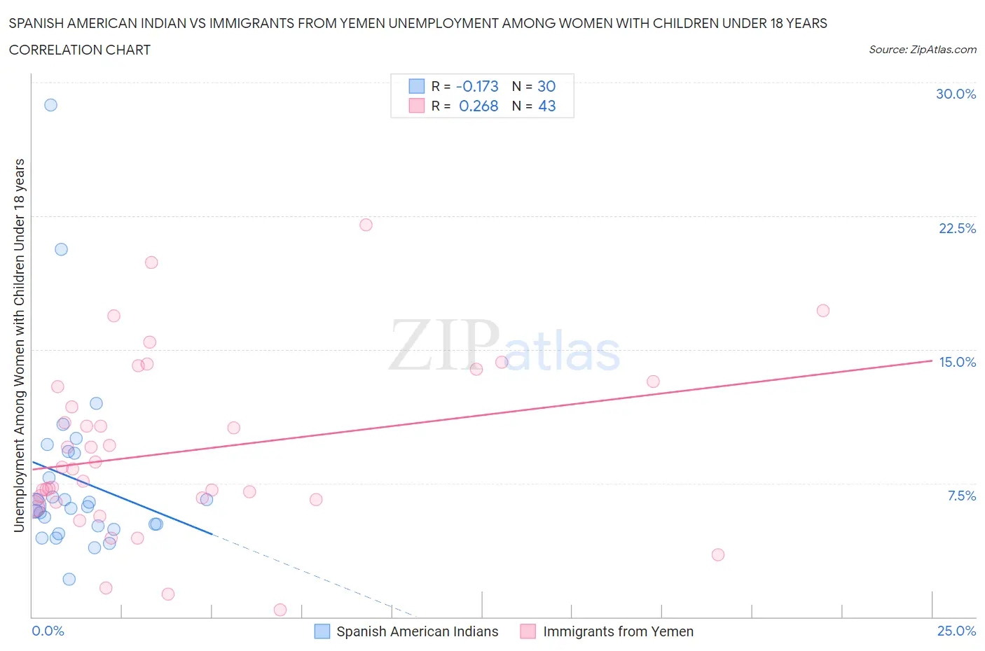 Spanish American Indian vs Immigrants from Yemen Unemployment Among Women with Children Under 18 years