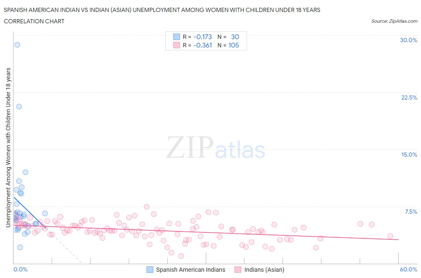 Spanish American Indian vs Indian (Asian) Unemployment Among Women with Children Under 18 years