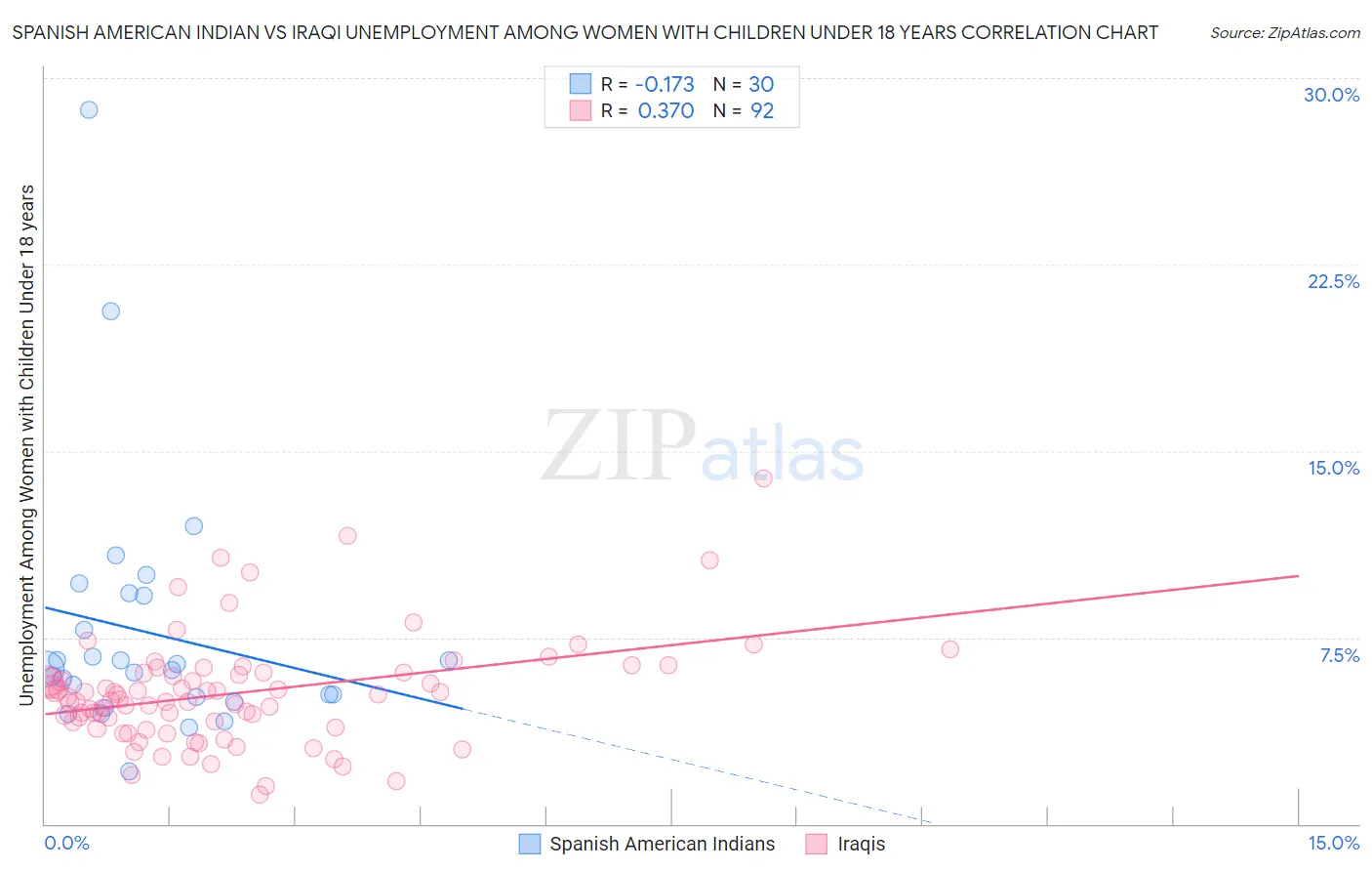 Spanish American Indian vs Iraqi Unemployment Among Women with Children Under 18 years