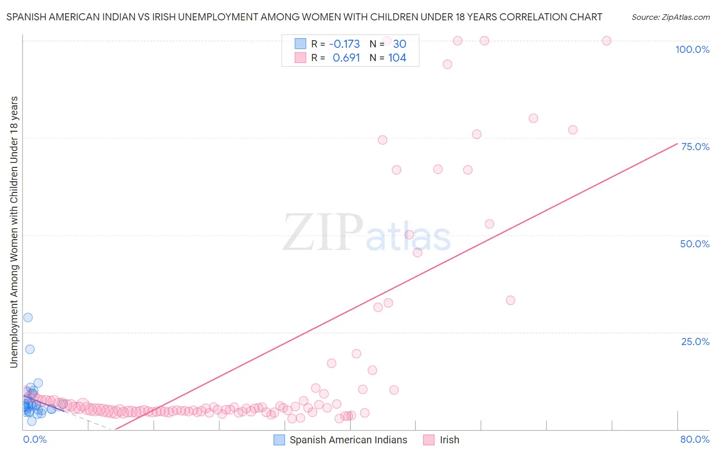 Spanish American Indian vs Irish Unemployment Among Women with Children Under 18 years