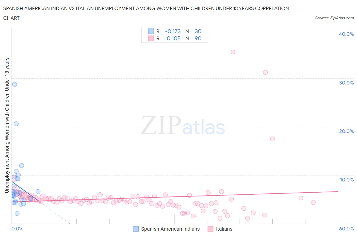Spanish American Indian vs Italian Unemployment Among Women with Children Under 18 years