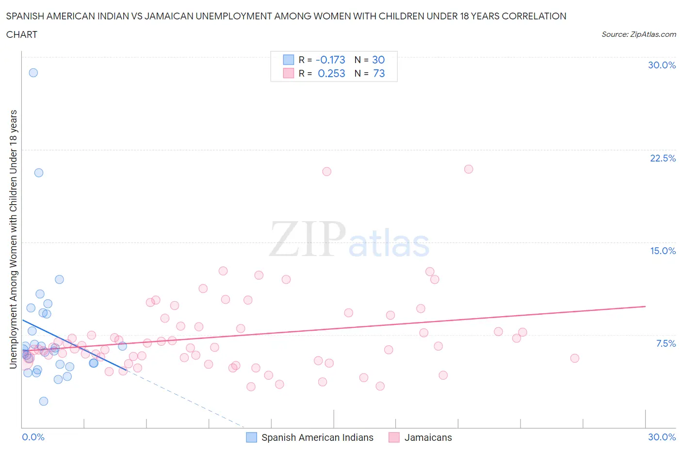 Spanish American Indian vs Jamaican Unemployment Among Women with Children Under 18 years