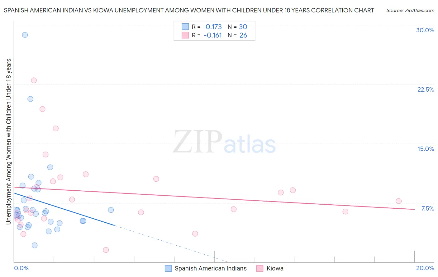 Spanish American Indian vs Kiowa Unemployment Among Women with Children Under 18 years