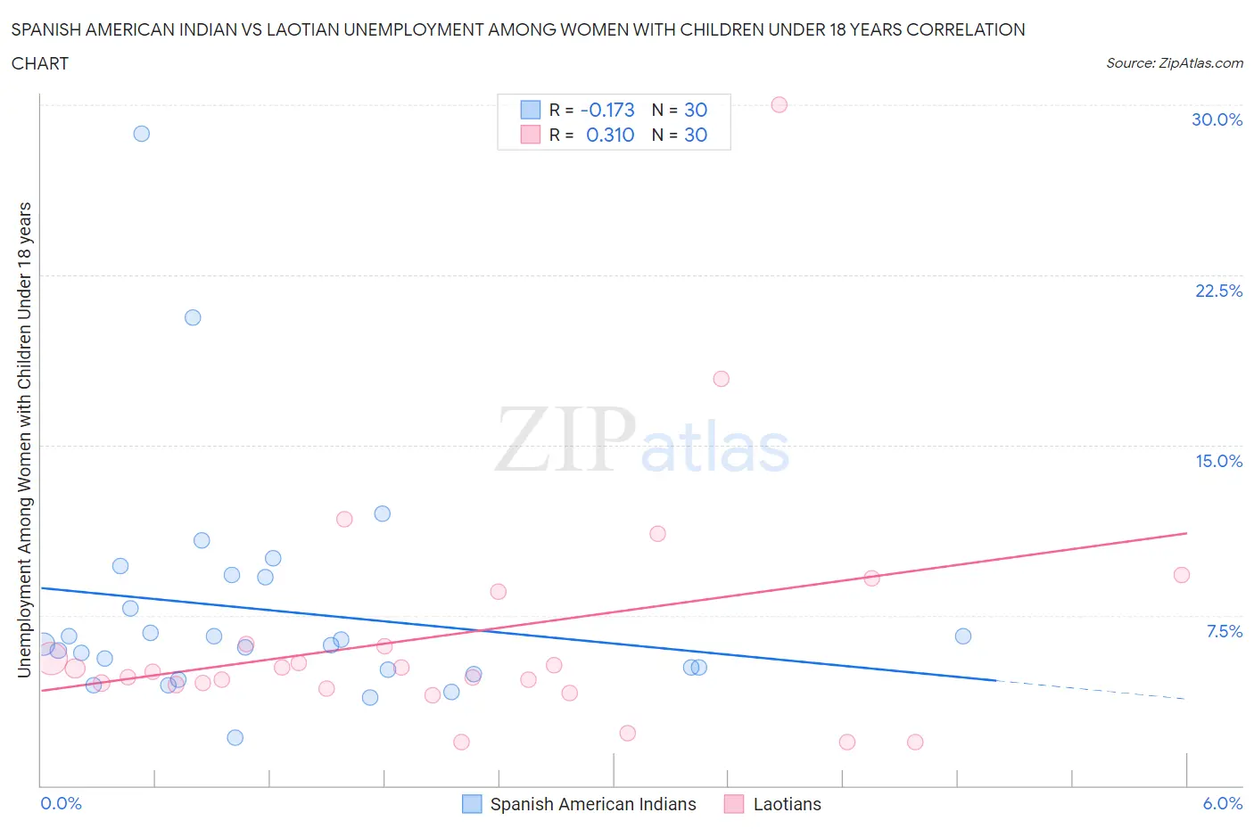 Spanish American Indian vs Laotian Unemployment Among Women with Children Under 18 years