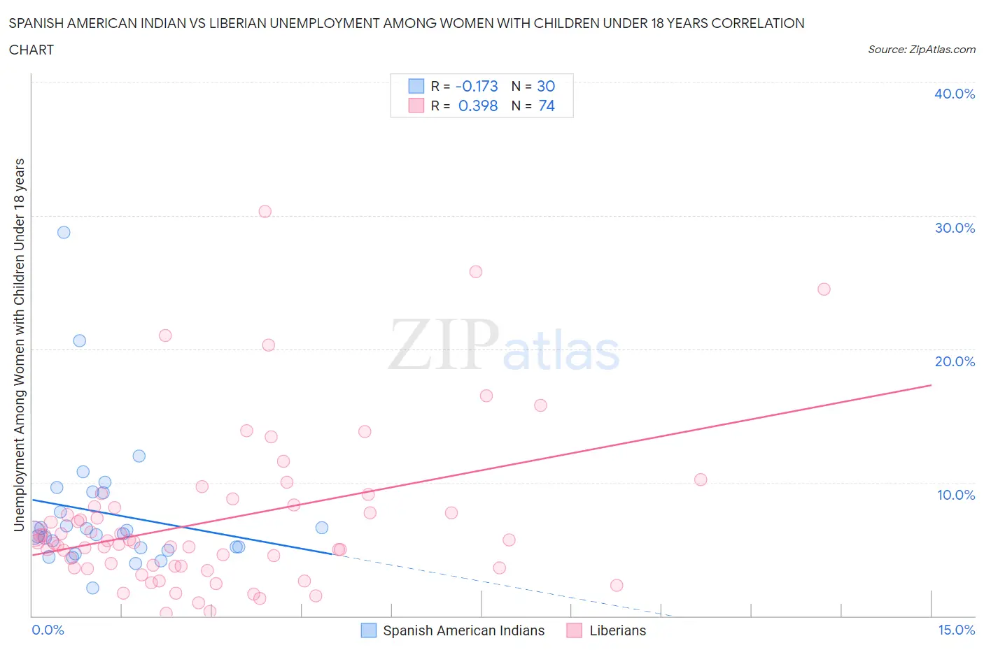 Spanish American Indian vs Liberian Unemployment Among Women with Children Under 18 years