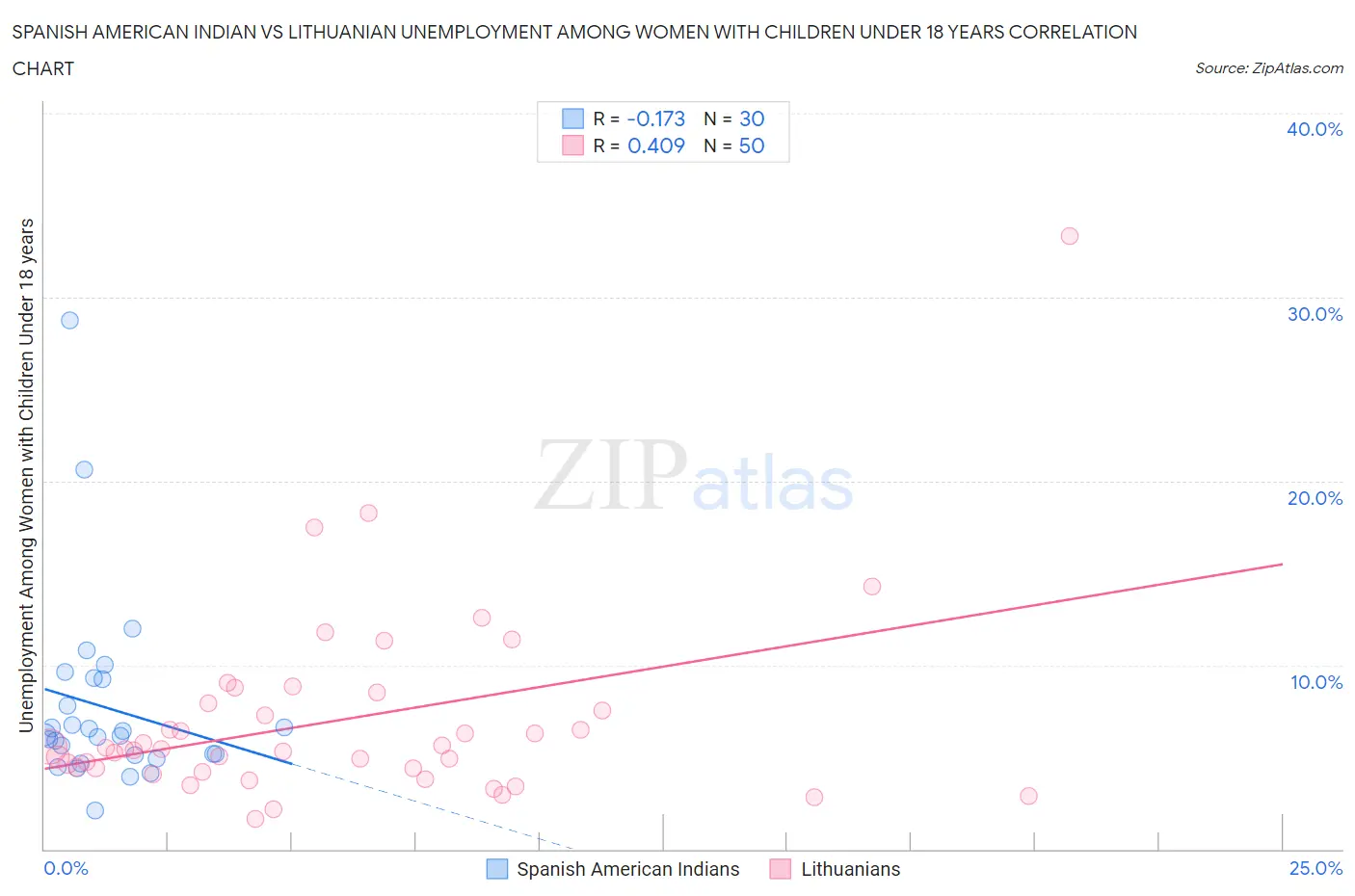 Spanish American Indian vs Lithuanian Unemployment Among Women with Children Under 18 years