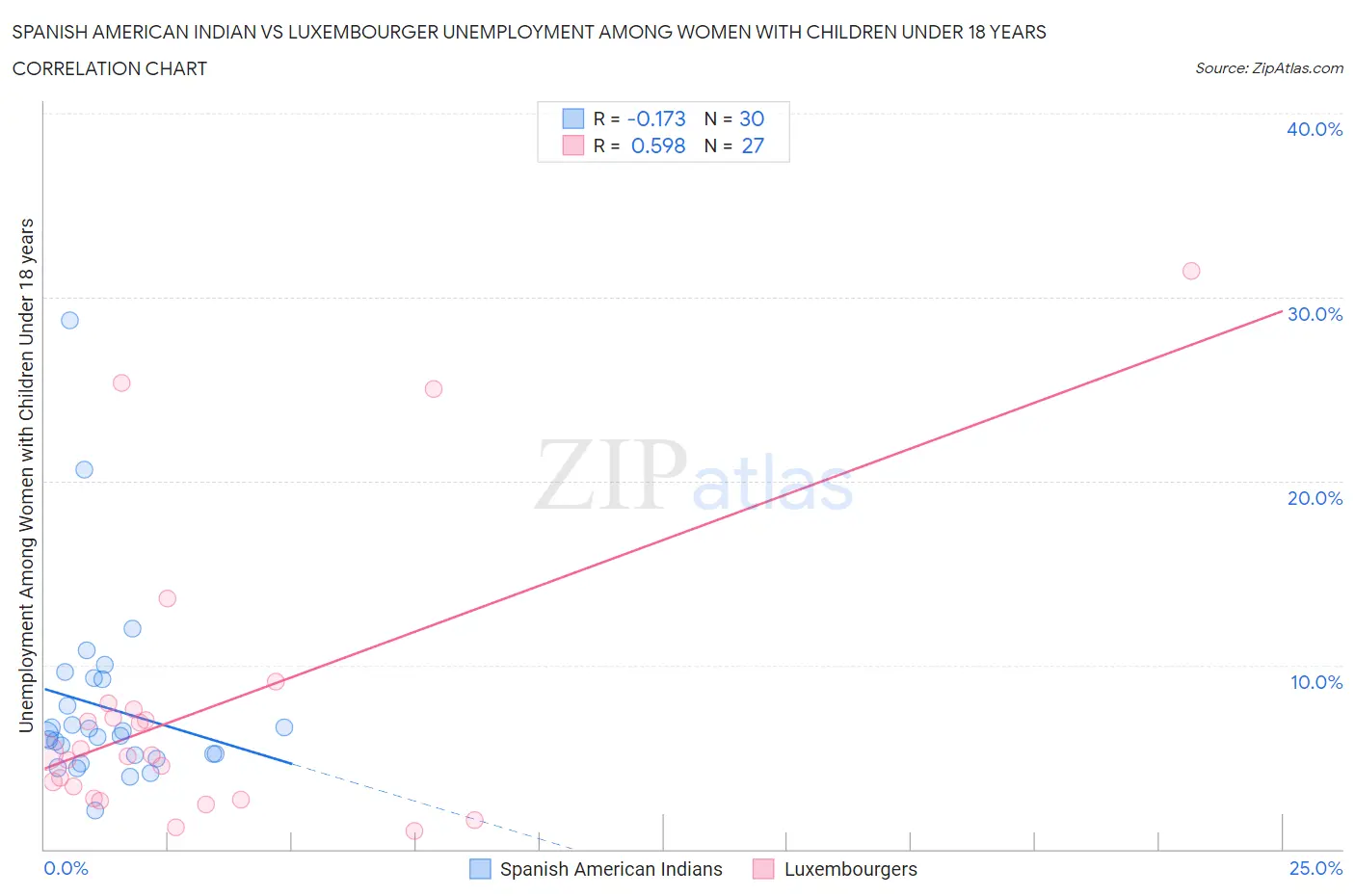 Spanish American Indian vs Luxembourger Unemployment Among Women with Children Under 18 years