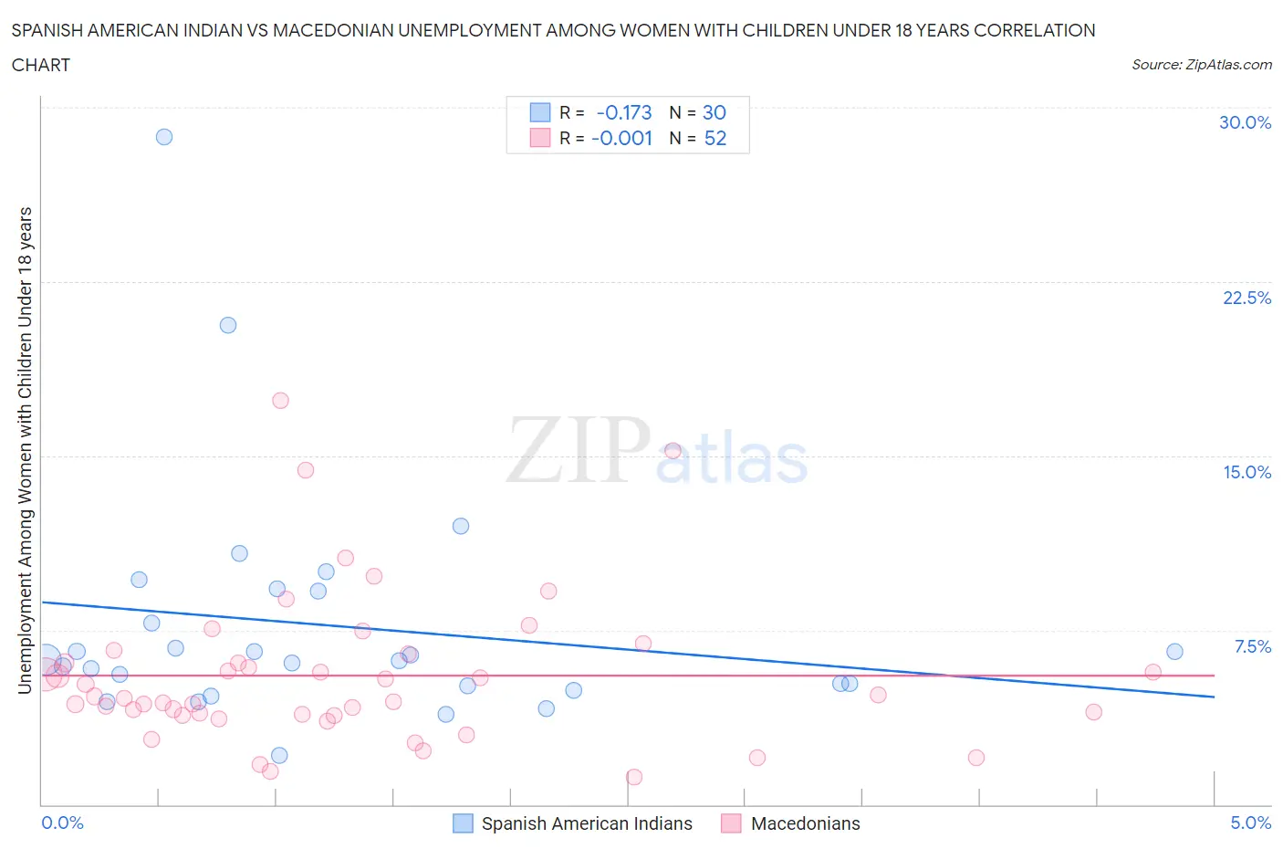 Spanish American Indian vs Macedonian Unemployment Among Women with Children Under 18 years