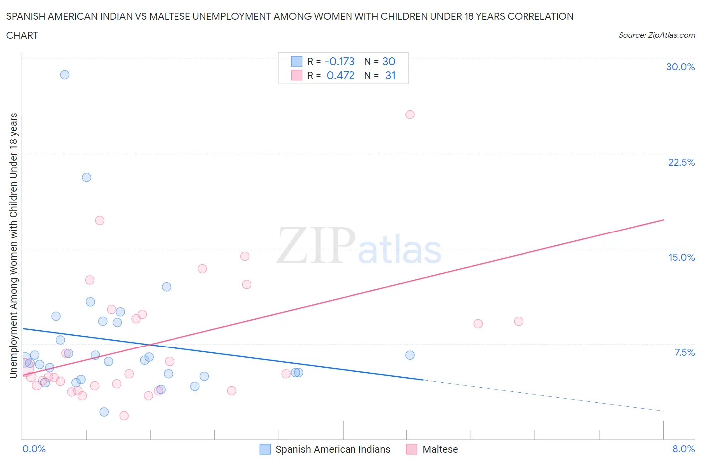 Spanish American Indian vs Maltese Unemployment Among Women with Children Under 18 years