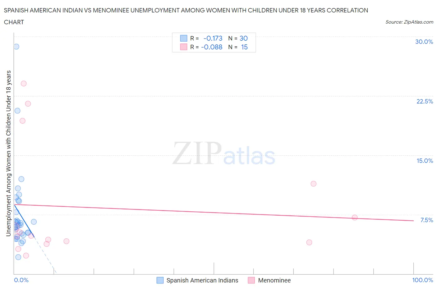Spanish American Indian vs Menominee Unemployment Among Women with Children Under 18 years