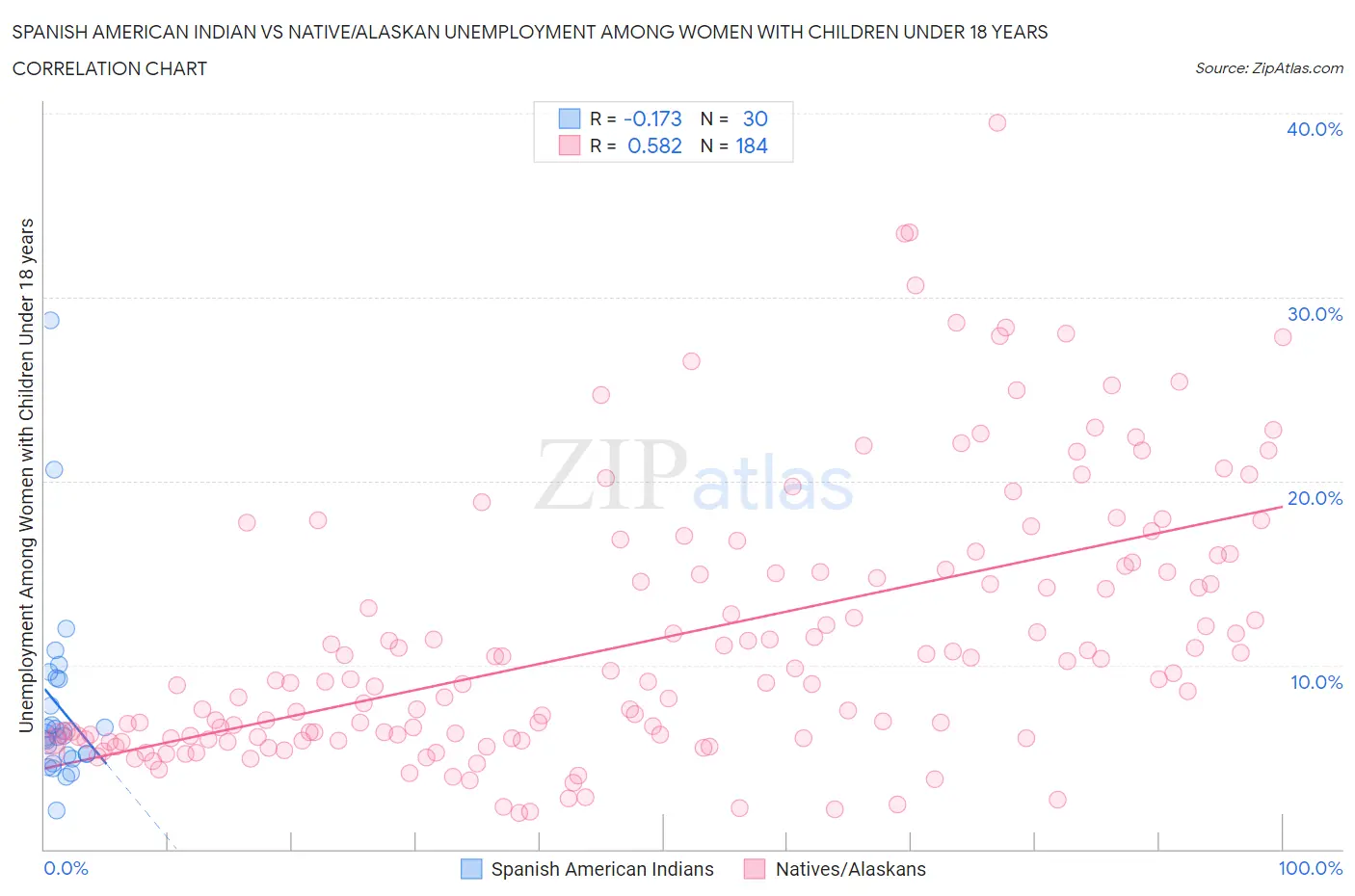 Spanish American Indian vs Native/Alaskan Unemployment Among Women with Children Under 18 years