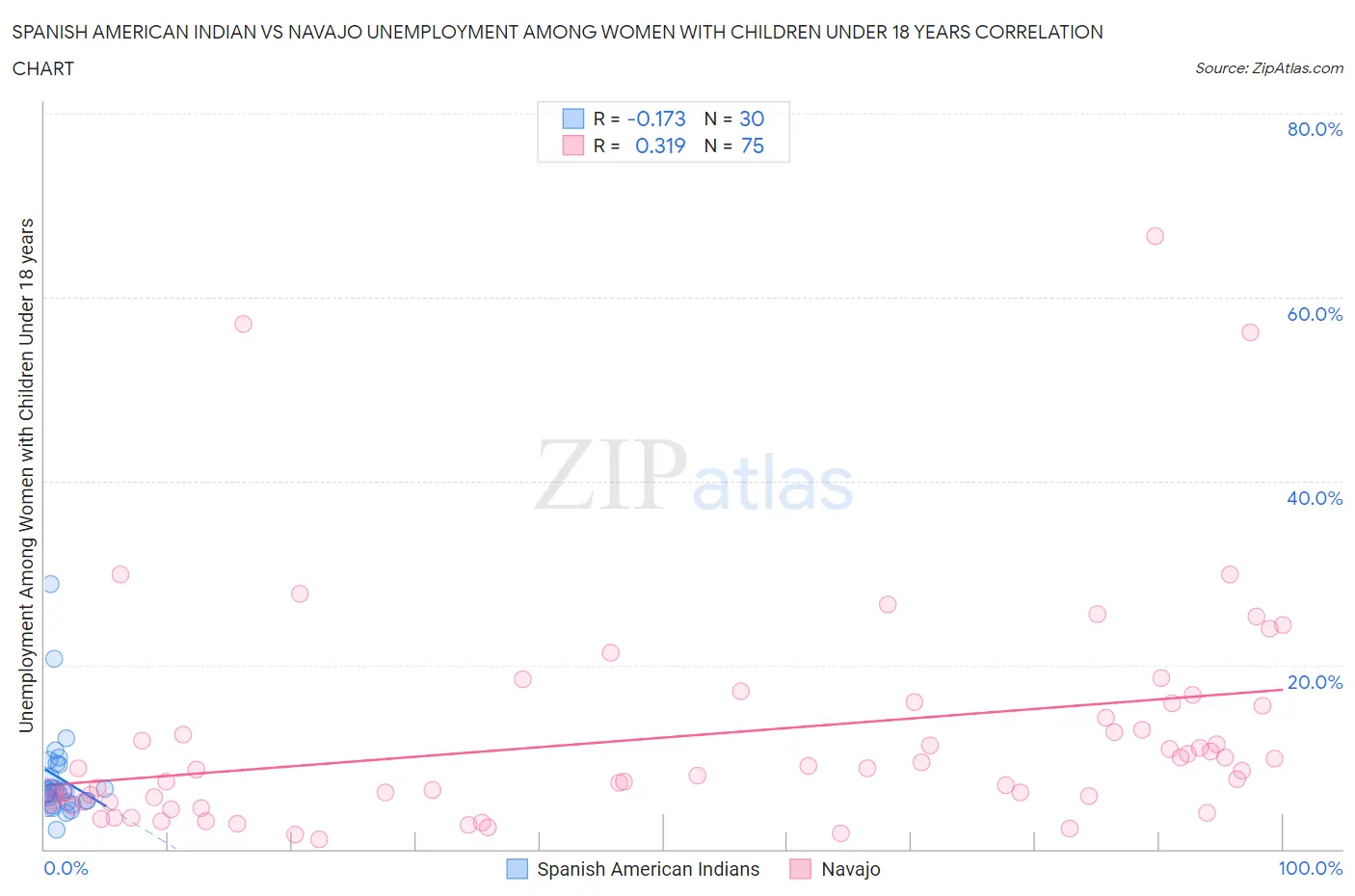 Spanish American Indian vs Navajo Unemployment Among Women with Children Under 18 years