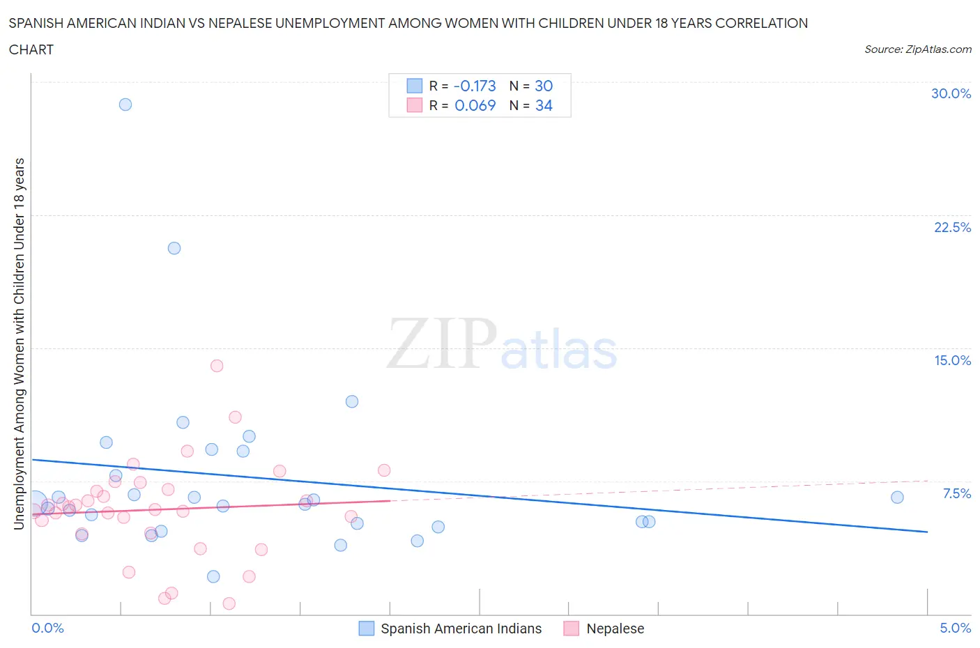 Spanish American Indian vs Nepalese Unemployment Among Women with Children Under 18 years