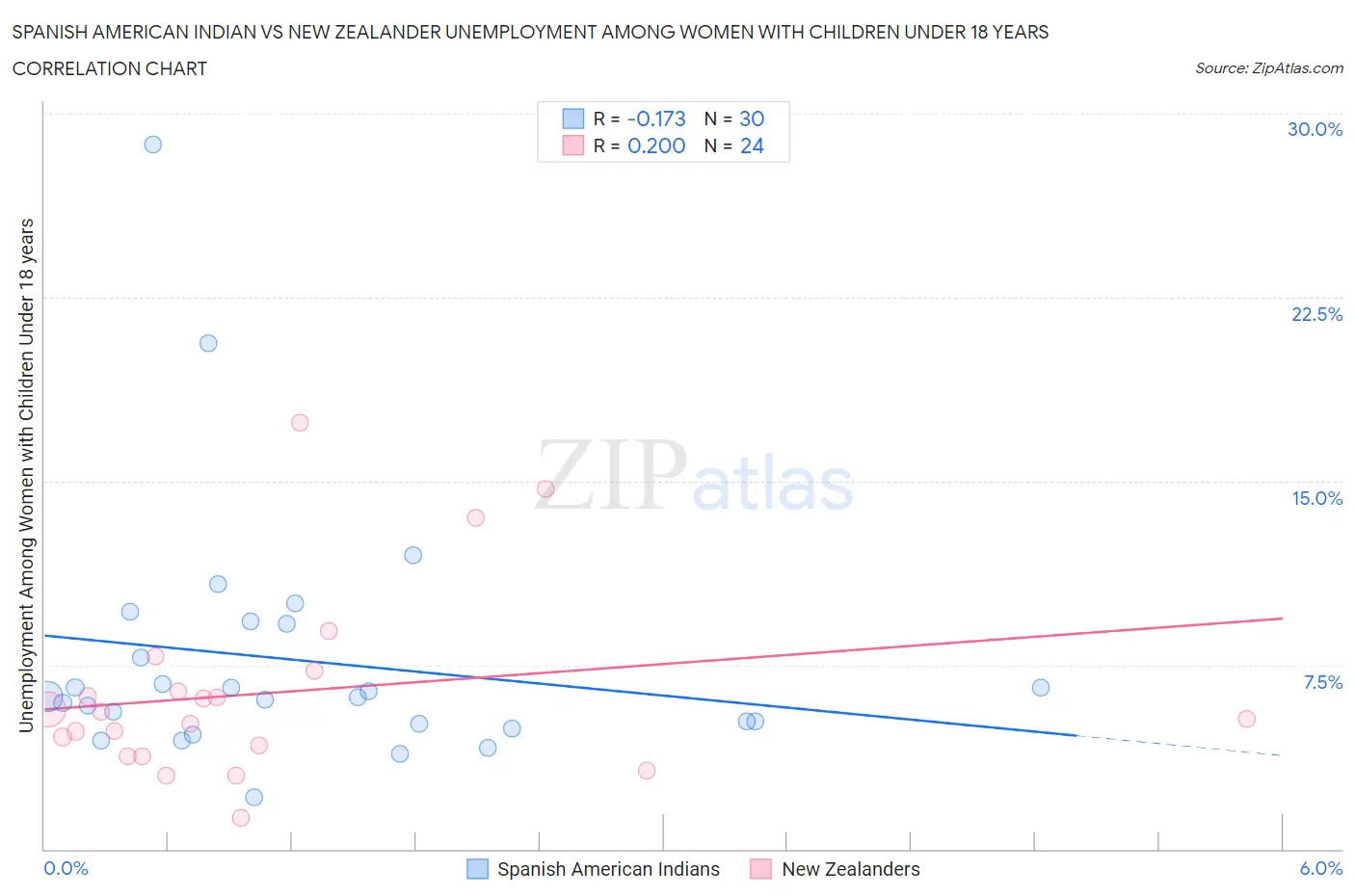 Spanish American Indian vs New Zealander Unemployment Among Women with Children Under 18 years