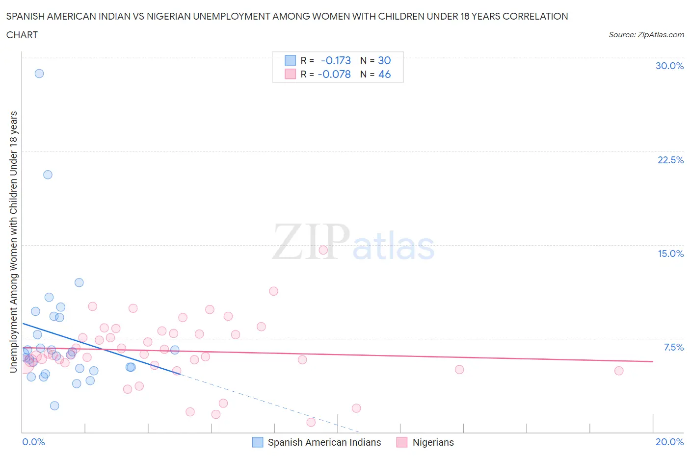Spanish American Indian vs Nigerian Unemployment Among Women with Children Under 18 years
