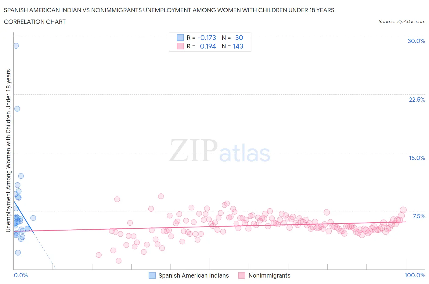 Spanish American Indian vs Nonimmigrants Unemployment Among Women with Children Under 18 years