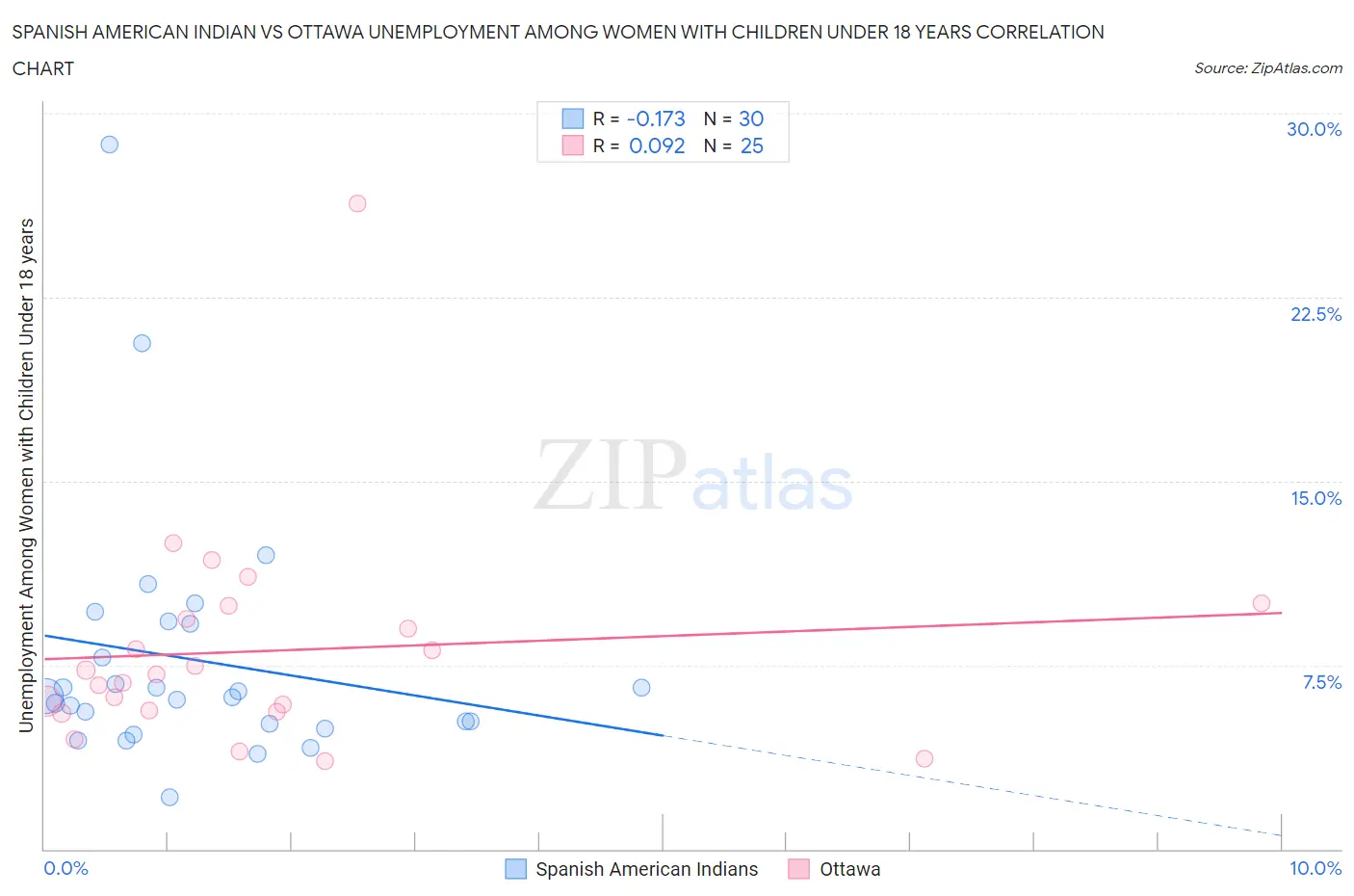 Spanish American Indian vs Ottawa Unemployment Among Women with Children Under 18 years