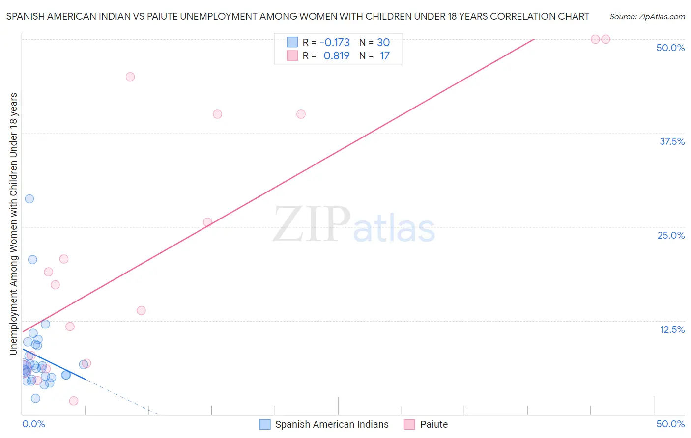 Spanish American Indian vs Paiute Unemployment Among Women with Children Under 18 years