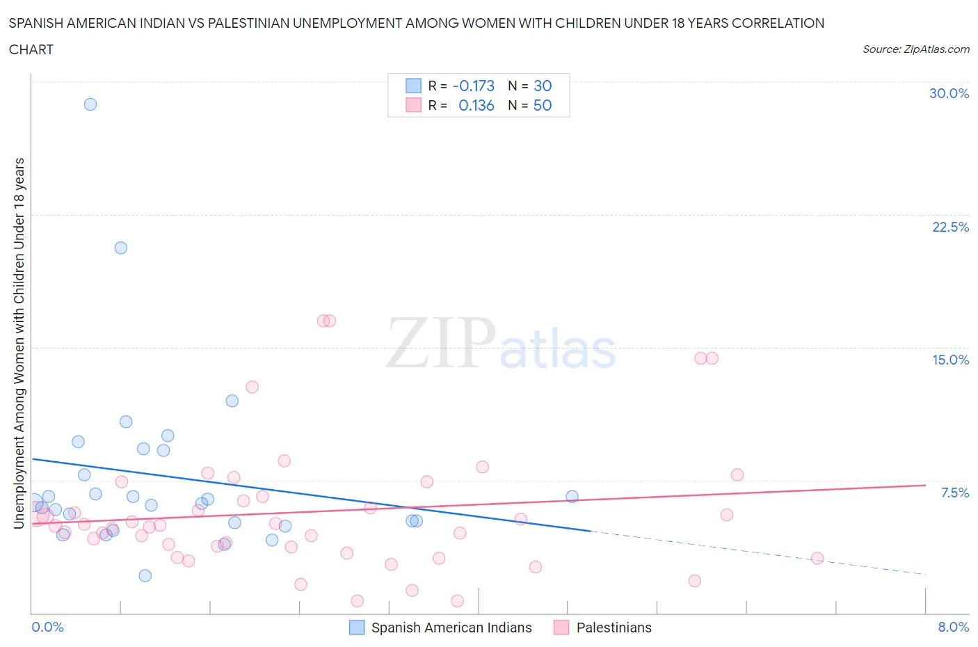 Spanish American Indian vs Palestinian Unemployment Among Women with Children Under 18 years