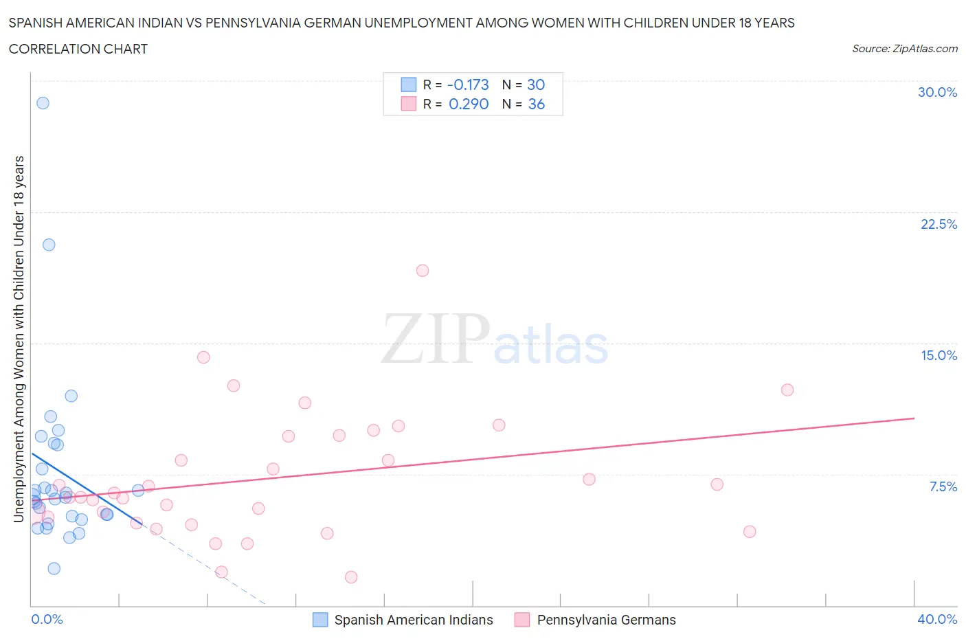 Spanish American Indian vs Pennsylvania German Unemployment Among Women with Children Under 18 years