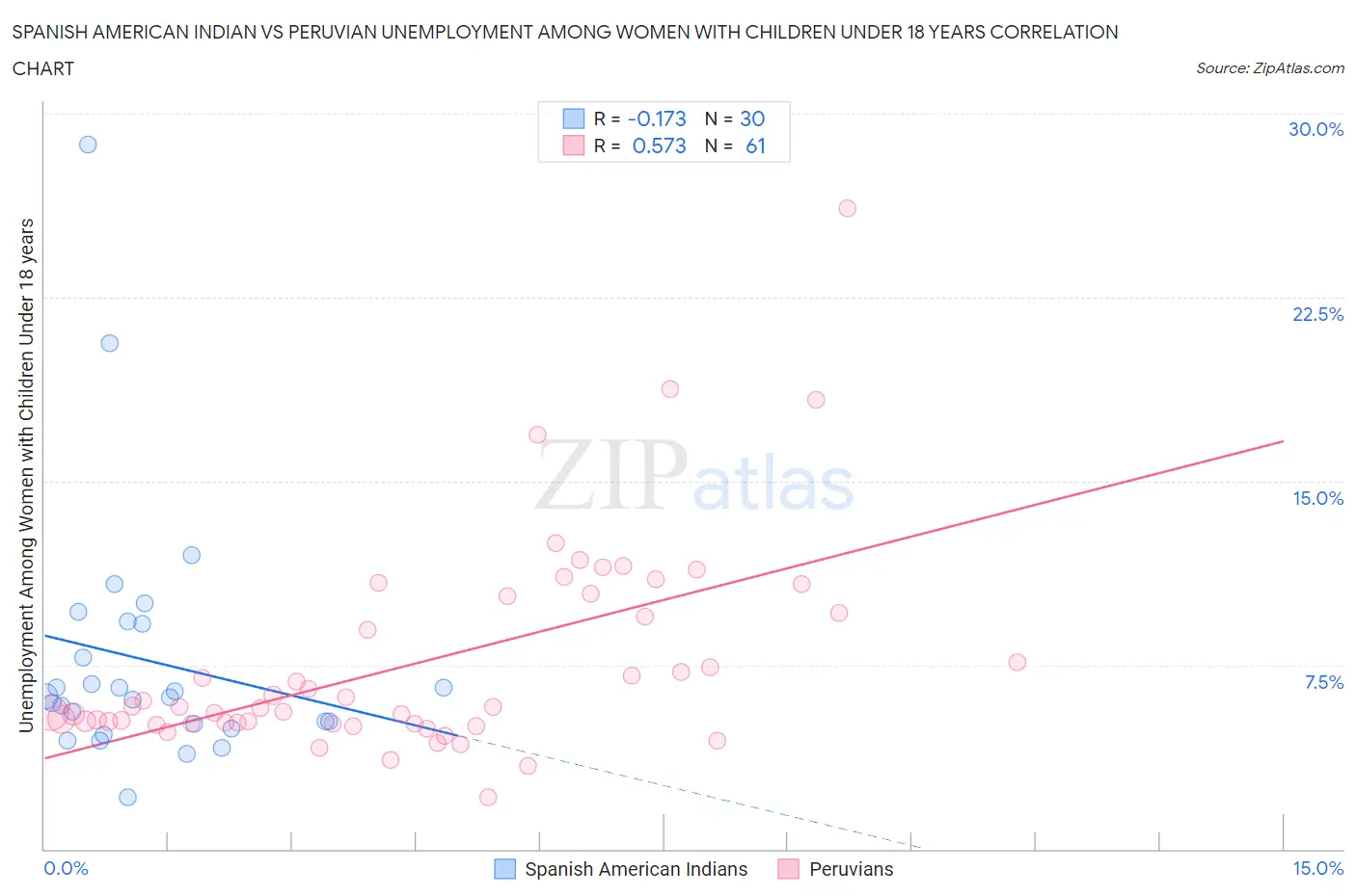 Spanish American Indian vs Peruvian Unemployment Among Women with Children Under 18 years