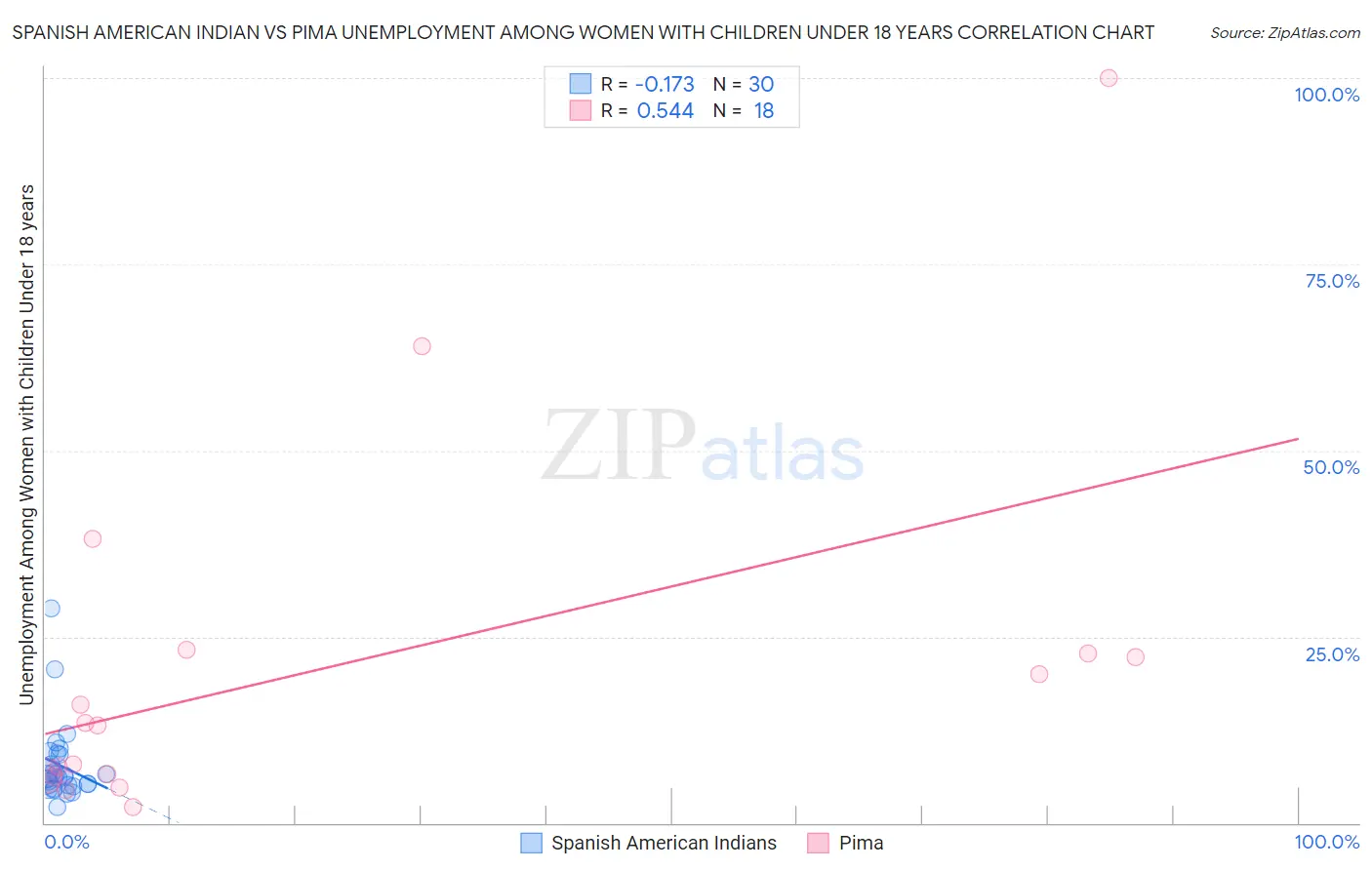 Spanish American Indian vs Pima Unemployment Among Women with Children Under 18 years
