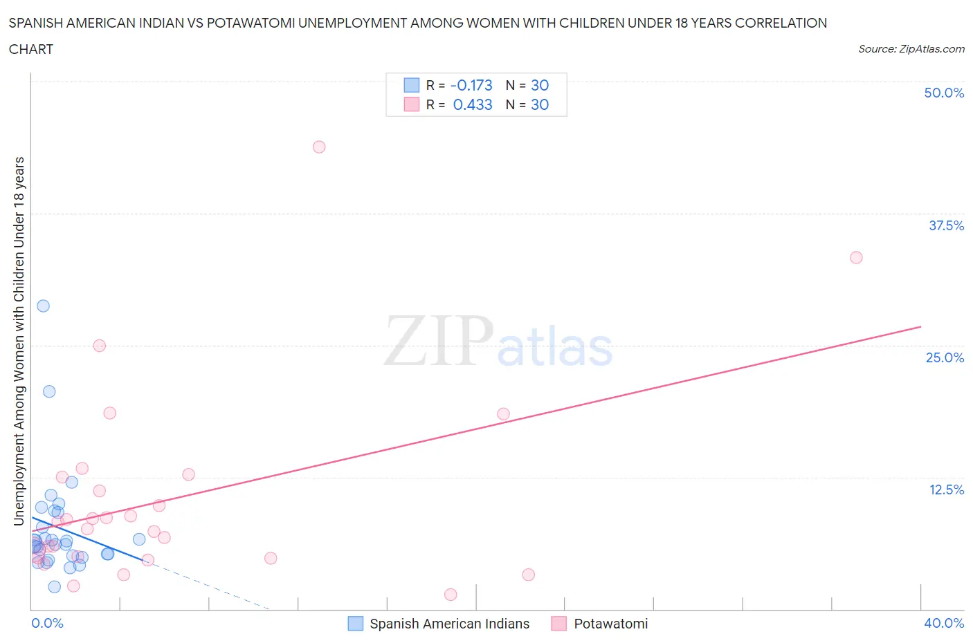 Spanish American Indian vs Potawatomi Unemployment Among Women with Children Under 18 years