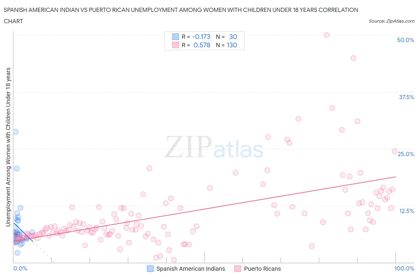 Spanish American Indian vs Puerto Rican Unemployment Among Women with Children Under 18 years