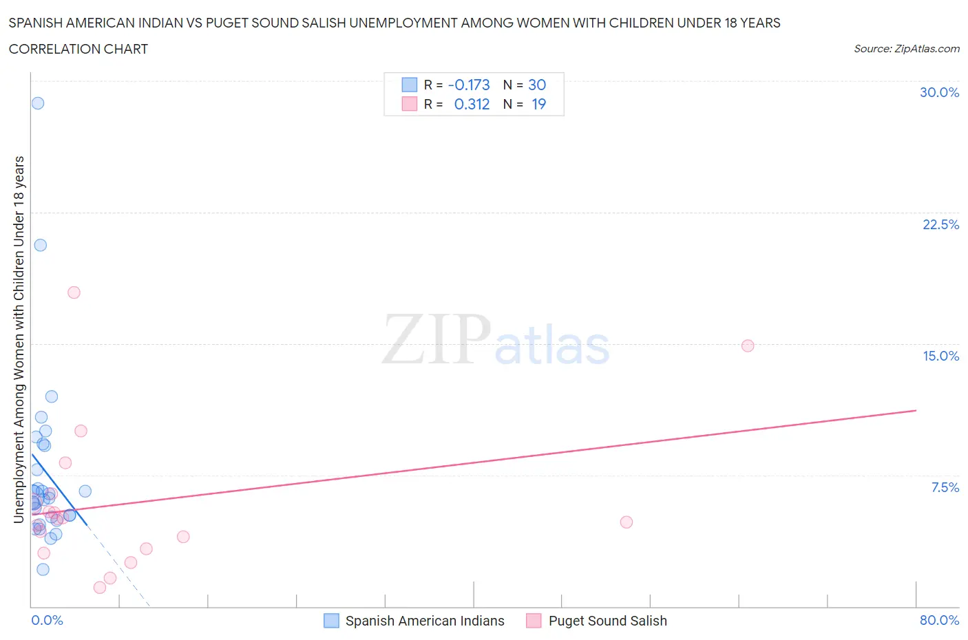 Spanish American Indian vs Puget Sound Salish Unemployment Among Women with Children Under 18 years