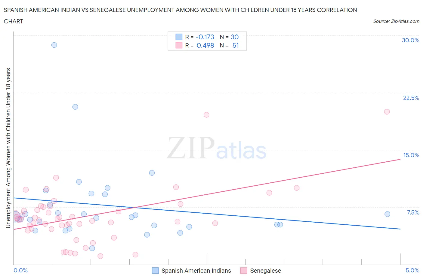 Spanish American Indian vs Senegalese Unemployment Among Women with Children Under 18 years