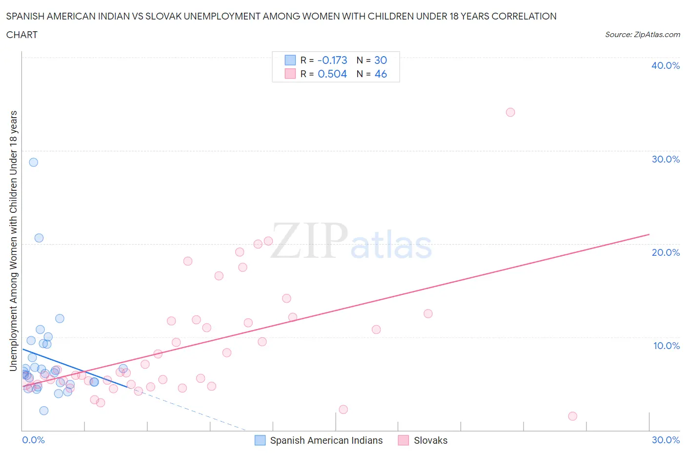 Spanish American Indian vs Slovak Unemployment Among Women with Children Under 18 years