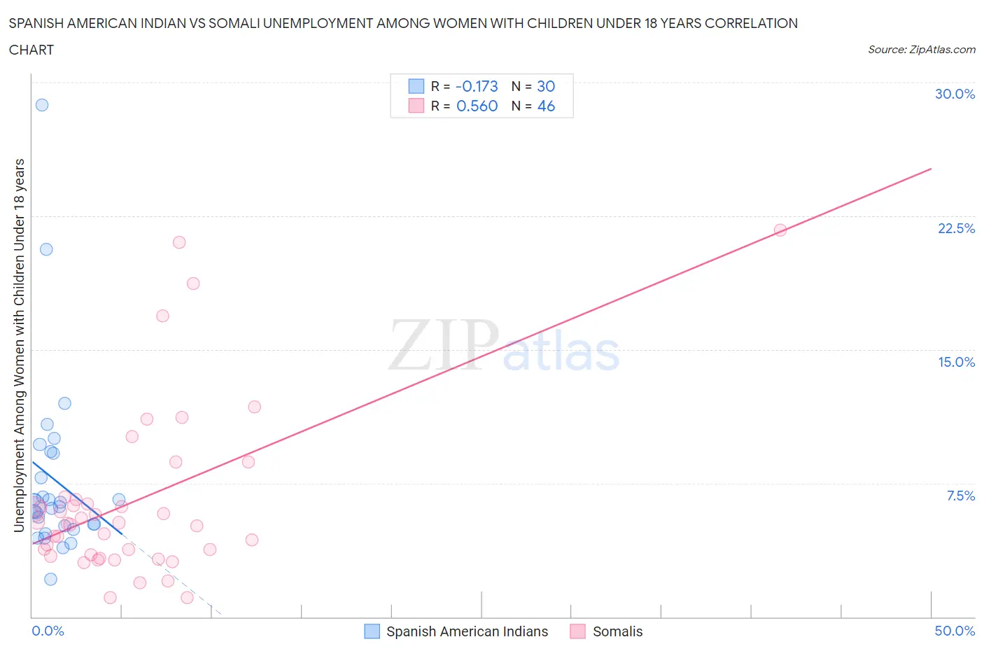 Spanish American Indian vs Somali Unemployment Among Women with Children Under 18 years