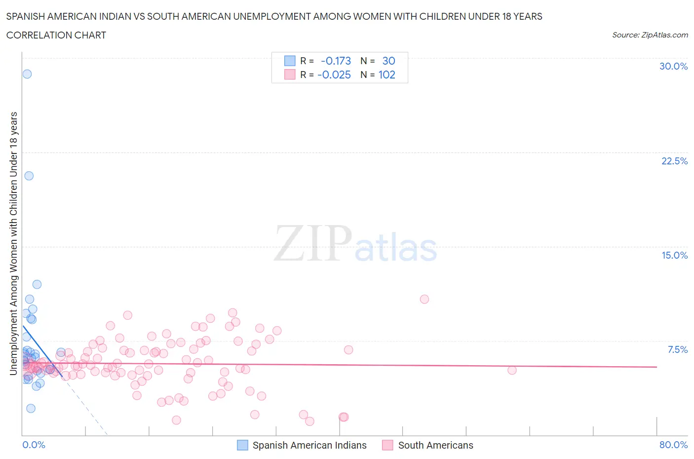 Spanish American Indian vs South American Unemployment Among Women with Children Under 18 years