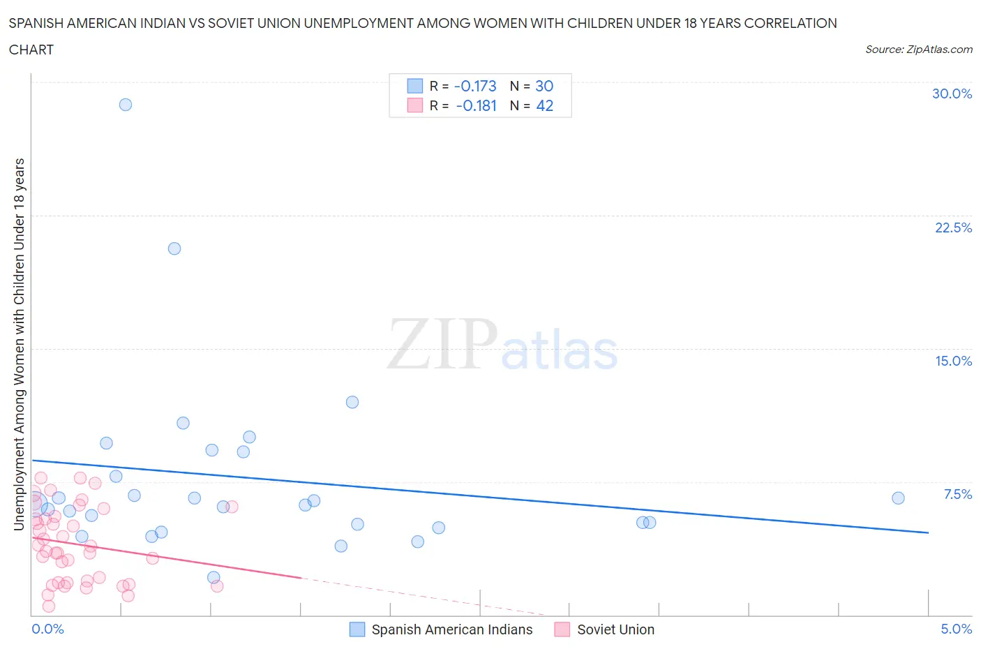 Spanish American Indian vs Soviet Union Unemployment Among Women with Children Under 18 years