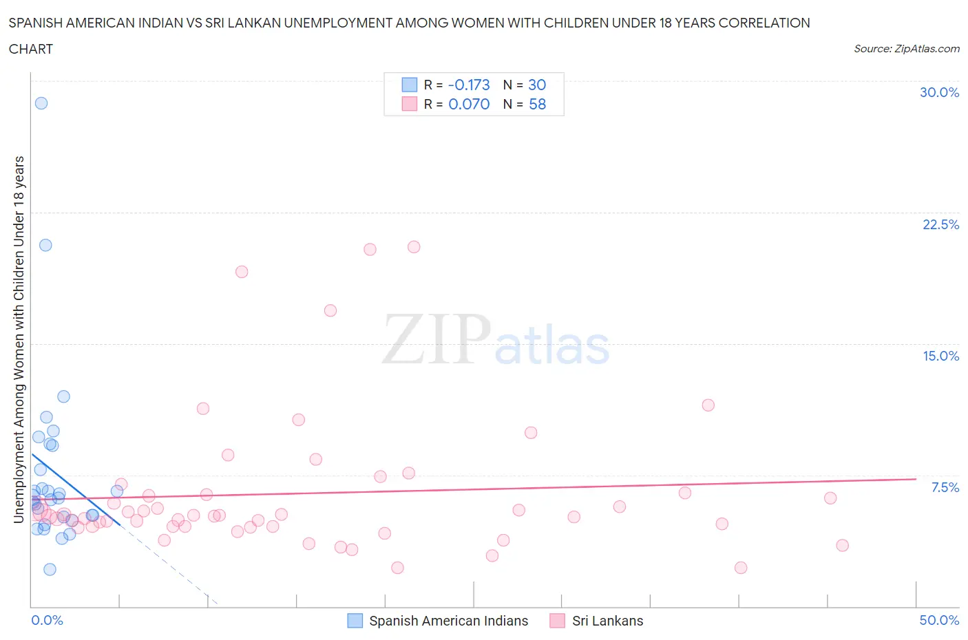 Spanish American Indian vs Sri Lankan Unemployment Among Women with Children Under 18 years