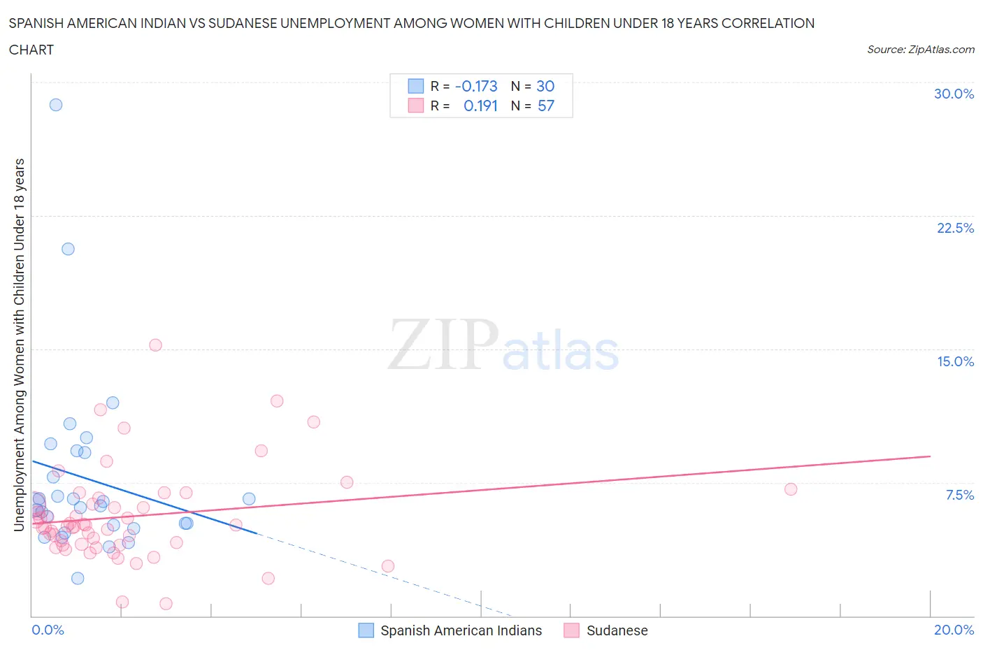 Spanish American Indian vs Sudanese Unemployment Among Women with Children Under 18 years