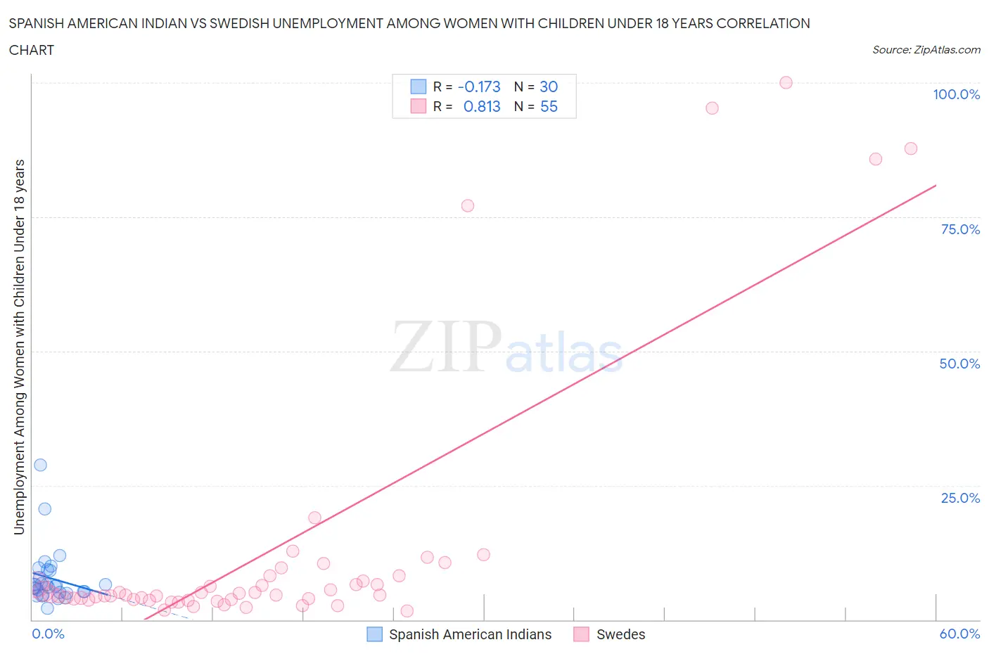 Spanish American Indian vs Swedish Unemployment Among Women with Children Under 18 years